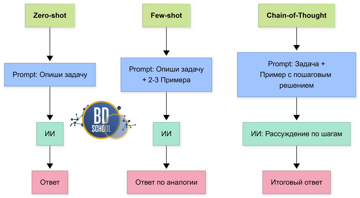 Сравнение техник Промптинга "Zero-shot", "Few-shot" и "Chain-of-Thought (CoT)"