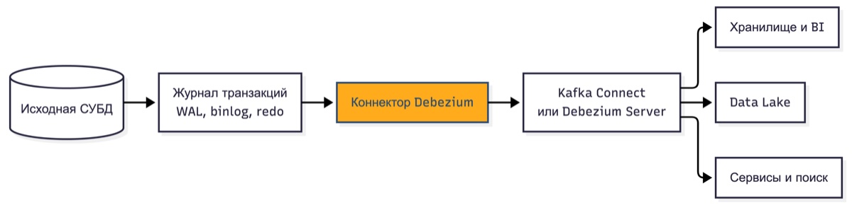 Debezium, путь изменения строки от журнала транзакций СУБД до аналитических потребителей