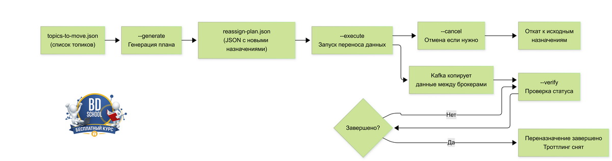 Как эффективно переназначить партиции в Apache Kafka - бесплатный урок