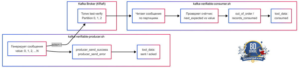 Схема работы kafka-verifiable-producer.sh и kafka-verifiable-consumer.sh: нумерованные сообщения через топик, JSON-события, итоговая сверка