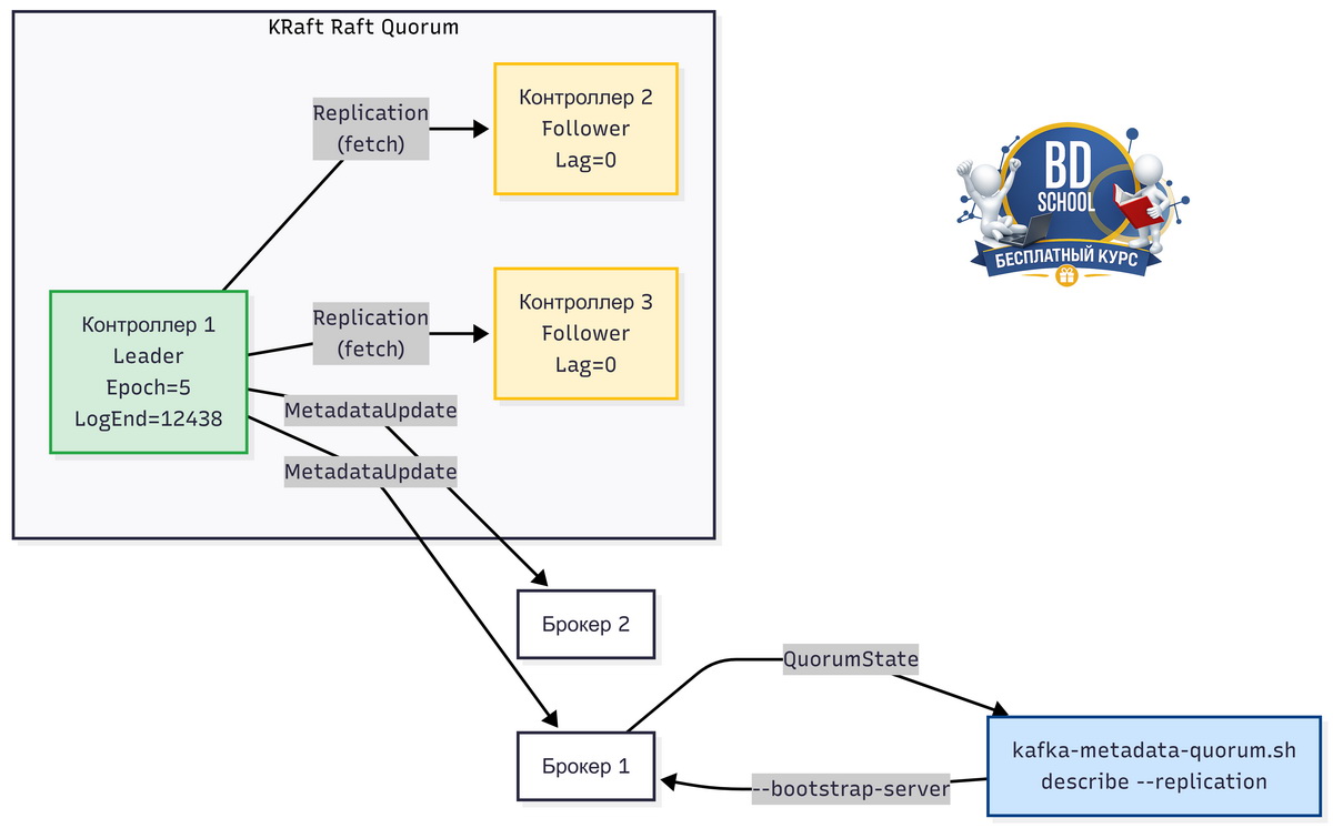 Raft-кворум Kafka KRaft: репликация метаданных и high watermark