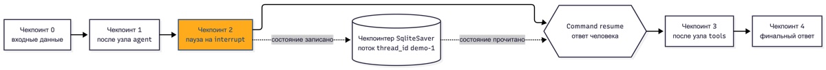 LangGraph, чекпоинты по супершагам и возобновление графа после interrupt