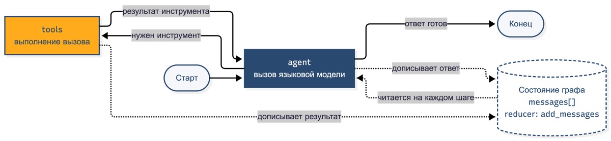 LangGraph, граф состояний ИИ-агента на LLM с циклом вызова инструментов