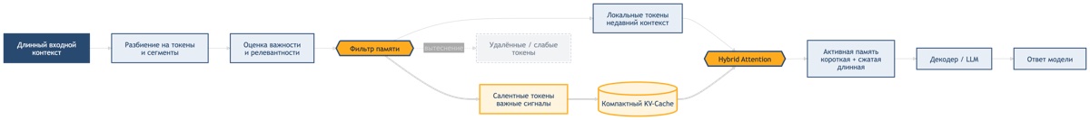 Схема управления памятью в Qwen: длинный контекст проходит через фильтрацию, важные токены сохраняются в компактный KV-cache и используются в hybrid attention, а слабые токены вытесняются.