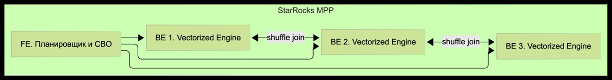 Архитектура MPP StarRocks FE BE против шардов ClickHouse