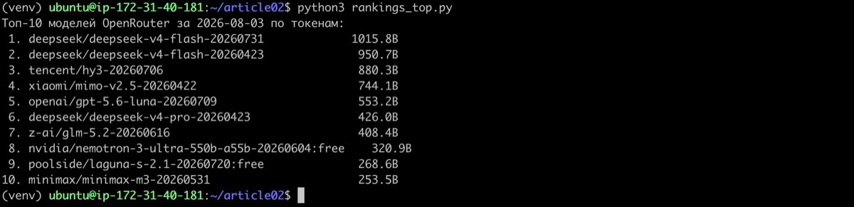 Ранжирование модели по использованию за день OpenRouter