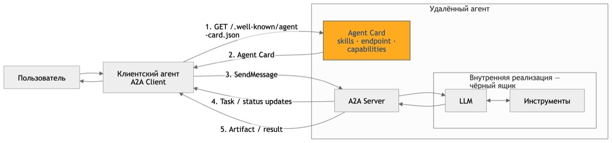 A2A: клиентский агент получает Agent Card удалённого агента, выбирает интерфейс и делегирует ему задачу