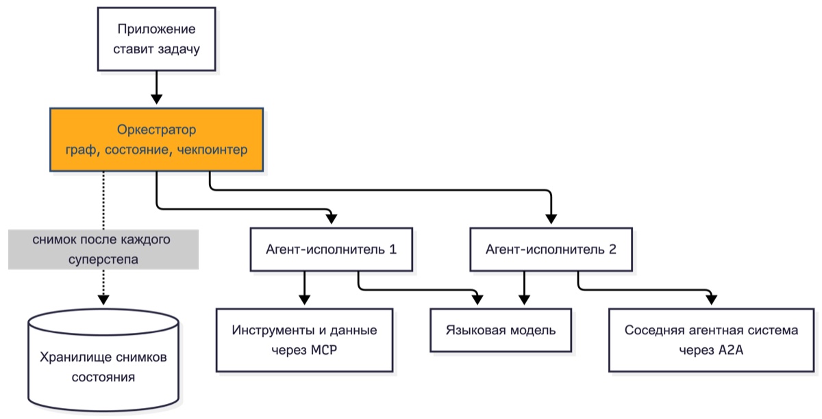 Слои системы с оркестрацией ИИ, от приложения к оркестратору, агентам, инструментам через MCP и соседним агентам через A2A