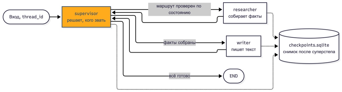 Схема supervisor-графа оркестрации ИИ, узел-супервизор выбирает агента-исполнителя, состояние после каждого шага уходит в чекпоинтер