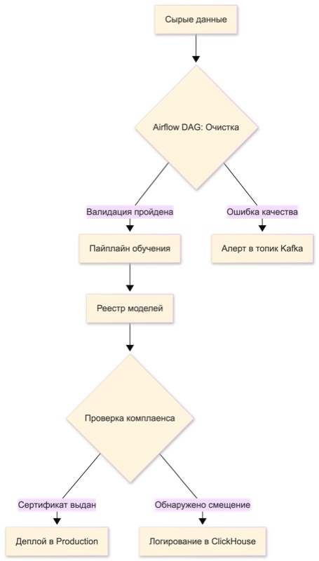 Схема направленного ациклического графа (DAG) Apache Airflow, описывающая конвейер управления данными и автоматической проверки ML-модели на соответствие требованиям комплаенса. Визуализация включает этапы очистки сырых данных, валидации, обучения и сертификации перед деплоем в production. Архитектура предусматривает маршрутизацию оповещений об ошибках качества в топик Apache Kafka и логирование обнаруженных смещений (bias) в аналитическую базу ClickHouse.