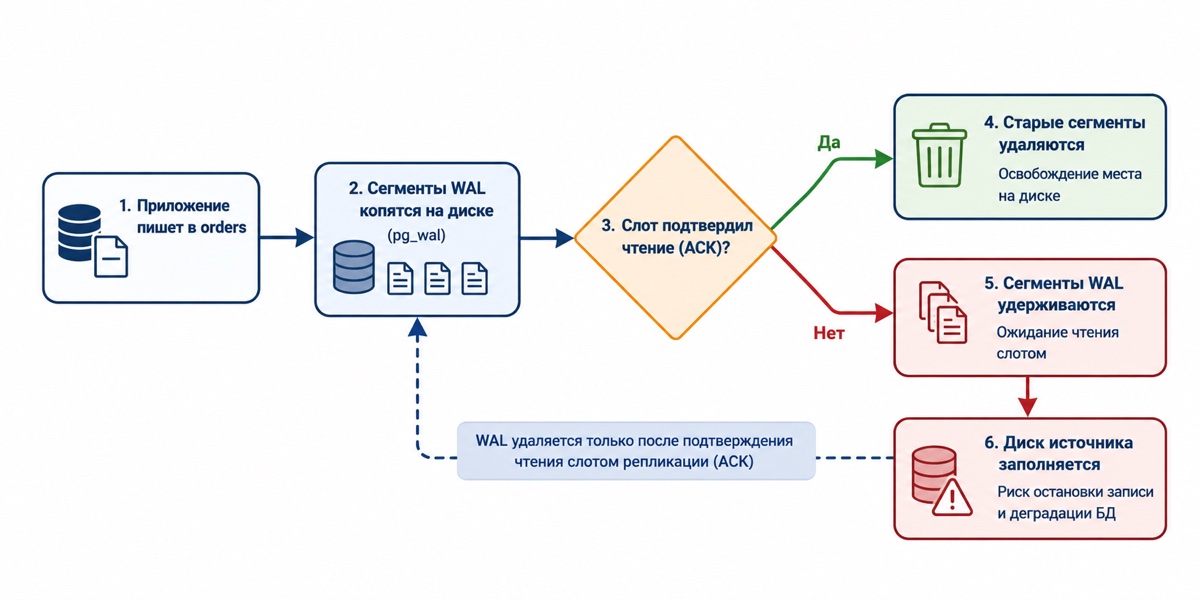 Change Data Capture, почему непрочитанный слот репликации удерживает сегменты WAL и заполняет диск базы-источника