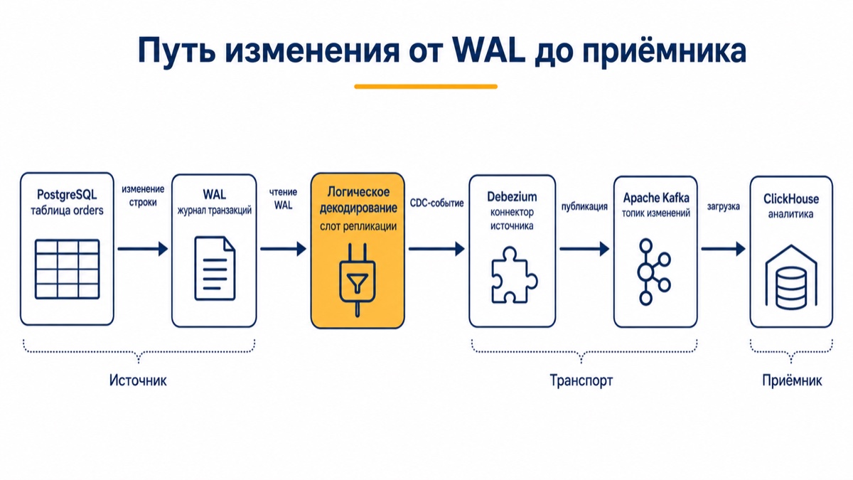 Change Data Capture, путь изменения строки от журнала WAL PostgreSQL через слот репликации и Debezium в Kafka и аналитическое хранилище