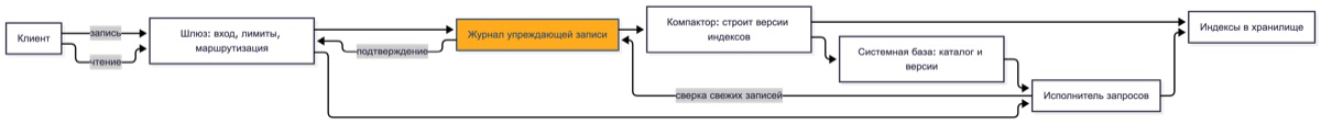 Пять компонентов ChromaDB: шлюз, журнал записи, исполнитель запросов, компактор и системная база, стрелками показаны путь записи и путь чтения