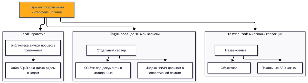 Три режима работы ChromaDB: встроенная библиотека в процессе приложения, одиночный сервер с SQLite и HNSW, распределённый кластер с объектным хранилищем и SSD-кэшем