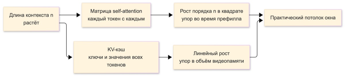 Квадратичный рост вычислений self-attention и линейный рост KV-кэша при увеличении длины контекста