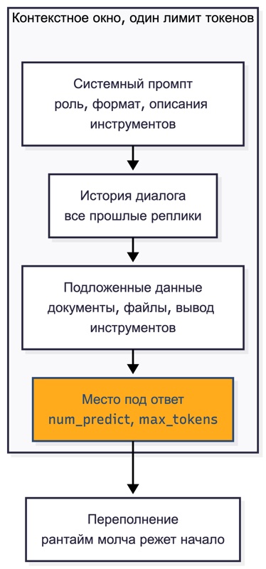 Состав контекстного окна: системный промпт, история диалога, извлечённые документы и генерируемый ответ в общем бюджете токенов
