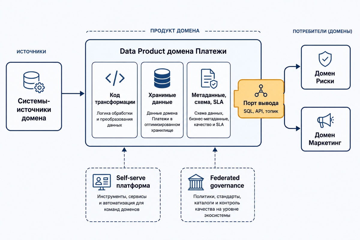 Data Mesh, устройство Data Product домена платежей с портом вывода и доменами-потребителями