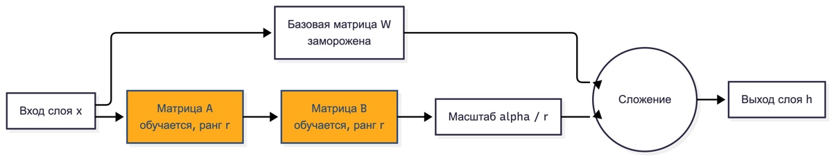 Схема встраивания LoRA-адаптера в линейный слой трансформера