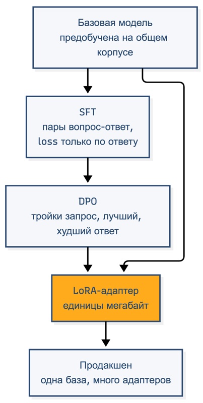 Этапы дообучения языковой модели от базовых весов до адаптера в продакшене