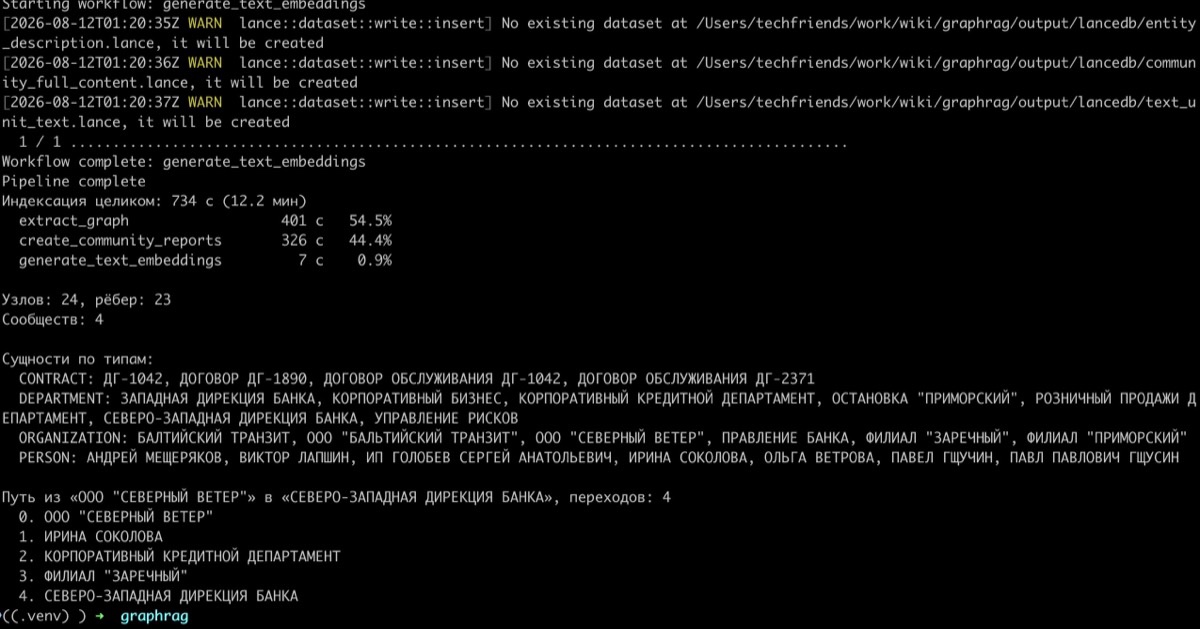 GraphRAG, разбивка времени индексации по этапам с долей извлечения графа и отчётов по сообществам