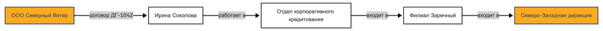 GraphRAG, цепочка из четырёх переходов по графу знаний от клиента до дирекции банка