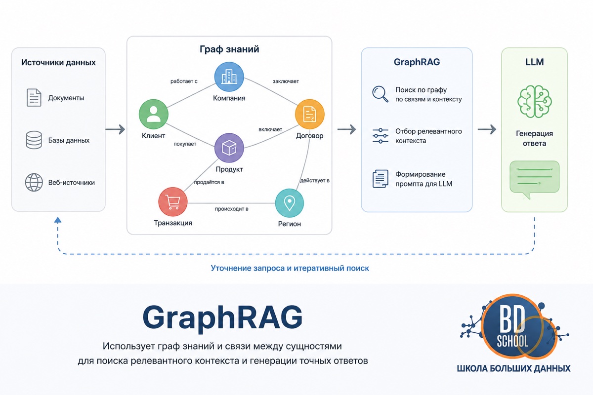 GraphRAG, граф знаний из связанных сущностей как источник контекста для языковой модели