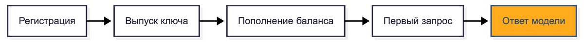 Простой алгоритм как зарегистрировать и начать использовать OpenRouter - практическая инструкция в статьях цикла "Школа Больших Данных"