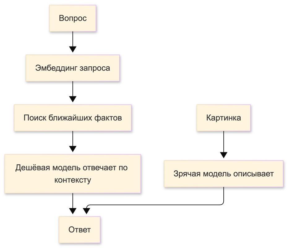 Показывает пайплайн: вопрос → эмбеддинг запроса → поиск ближайших фактов → дешёвая модель отвечает по контексту → ответ; отдельной веткой картинка → зрячая модель описывает → тот же ответный узел OpenRouter