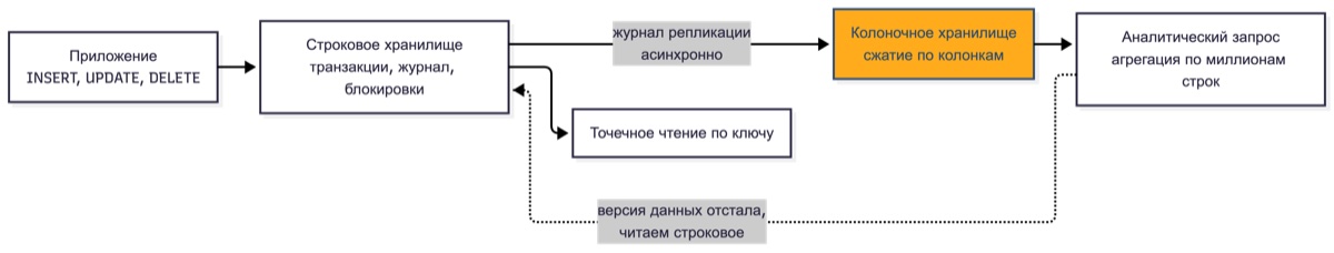HTAP, путь записи от клиента в строковое хранилище и асинхронная репликация в колоночное, откуда читает аналитический запрос