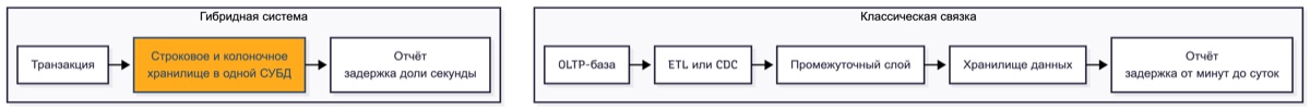 HTAP, сравнение классической цепочки OLTP, ETL и хранилища с прямым гибридным путём и окном задержки данных