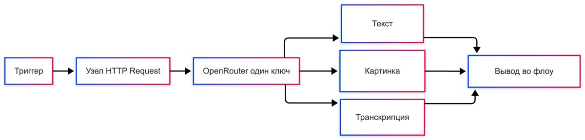 флоу от триггера через HTTP Request к OpenRouter с веером на текст, картинку, транскрипцию - хинты для использования OpenRouter