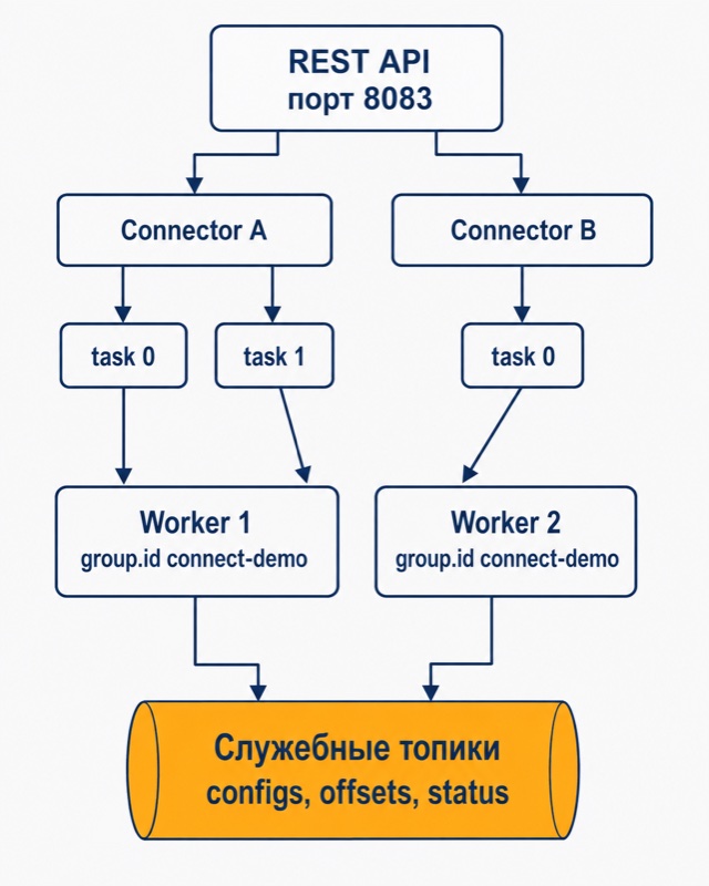Kafka Connect, распределение task по worker и хранение состояния в служебных топиках Kafka
