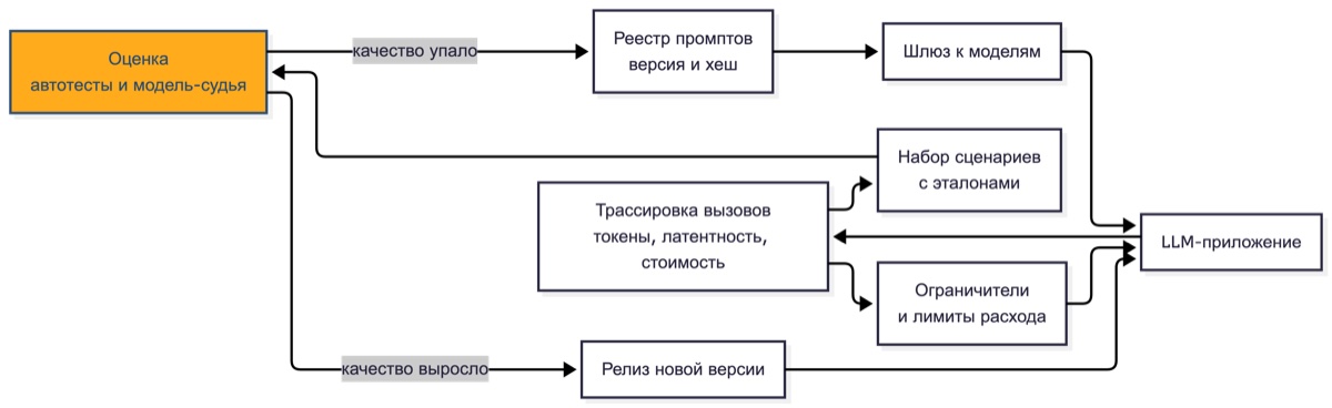 LLMOps, замкнутый контур от версии промпта через трассировку вызовов к offline-eval и решению о релизе