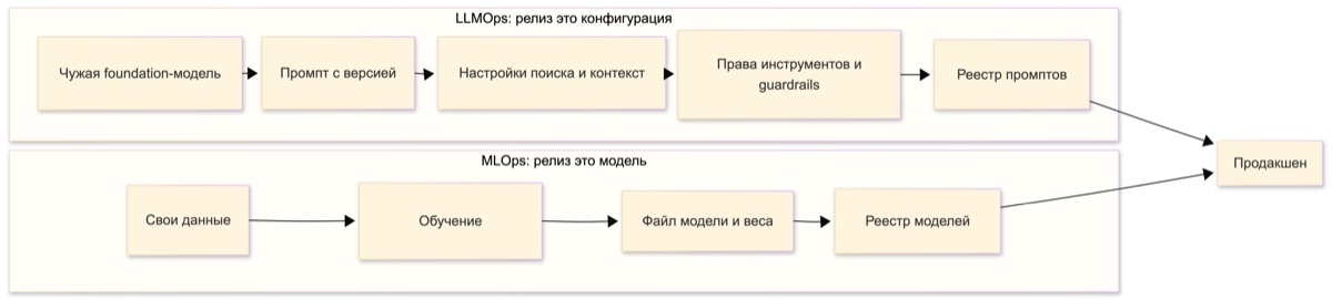LLMOps и MLOps, сравнение артефактов релиза: обученная модель против промпта и настроек поиска