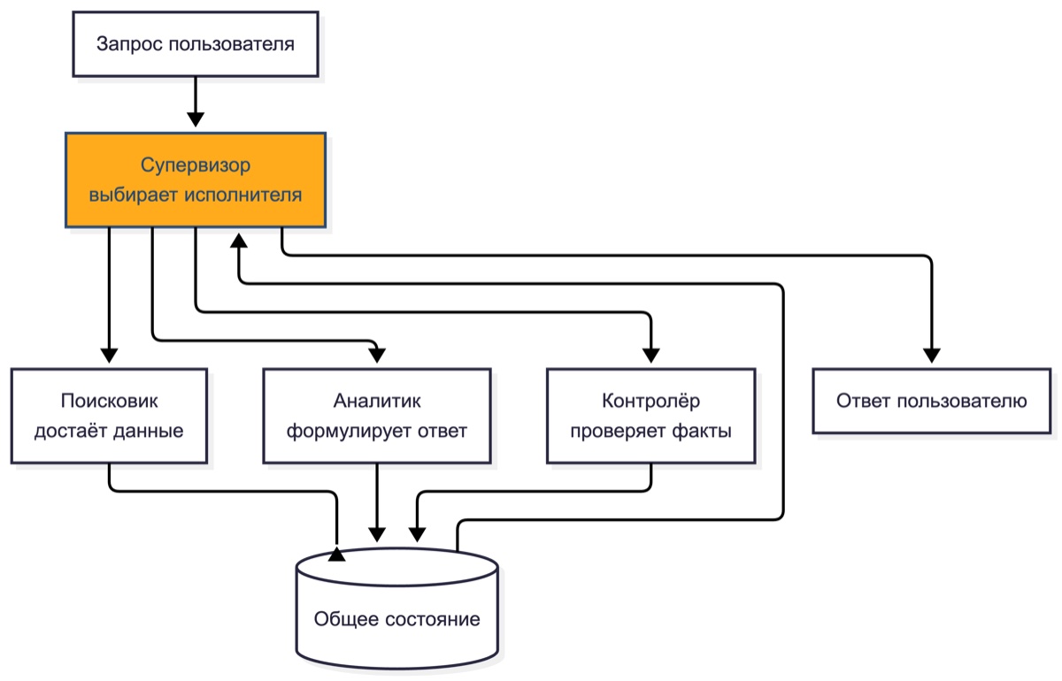 Мультиагентная система с супервизором, роли агентов и общее состояние