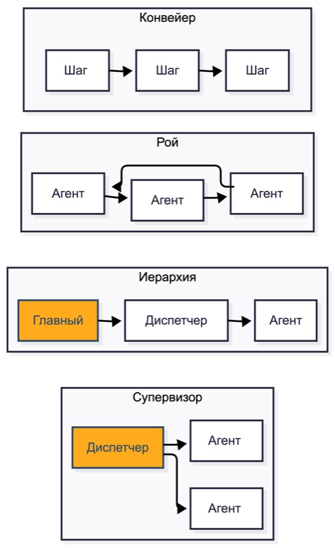 Топологии мультиагентной системы, супервизор, иерархия, рой и конвейер