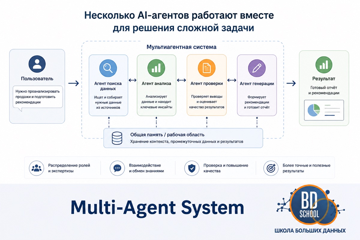 Мультиагентная система, команда ИИ-агентов с супервизором решает общую задачу