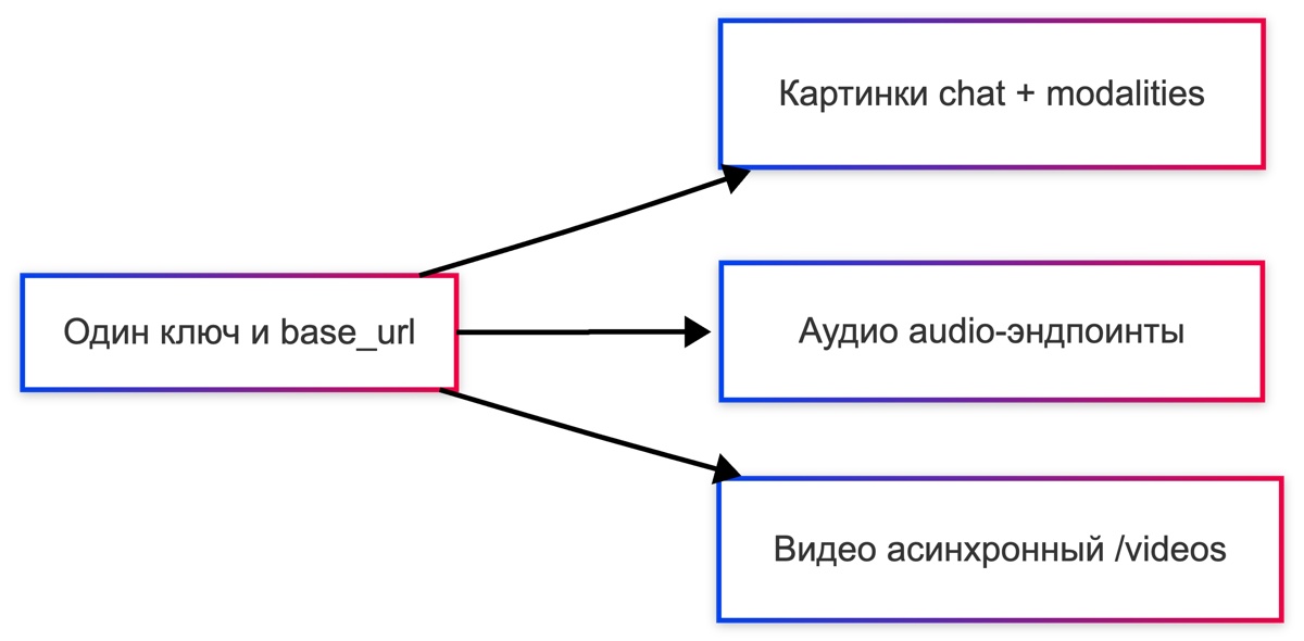 Один ключ OpenRouter на все модальности - картинки, аудио и видео