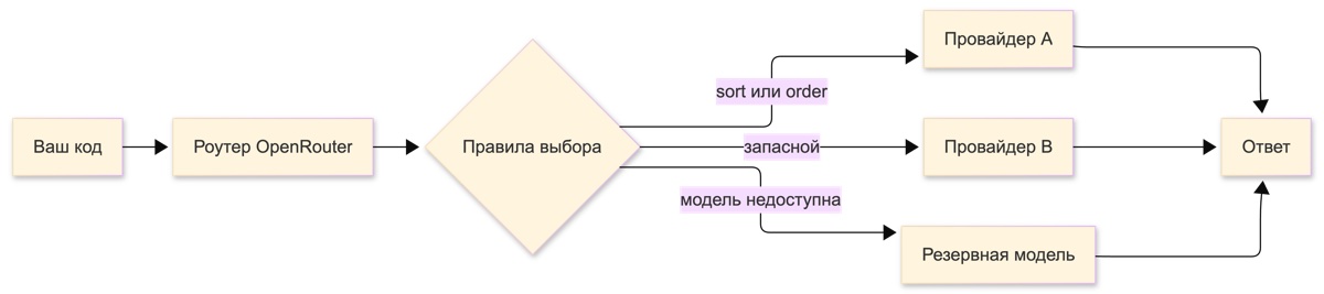 путь запроса через OpenRouter роутер с ветвлением по sort/order на провайдеров и уходом на резервную модель