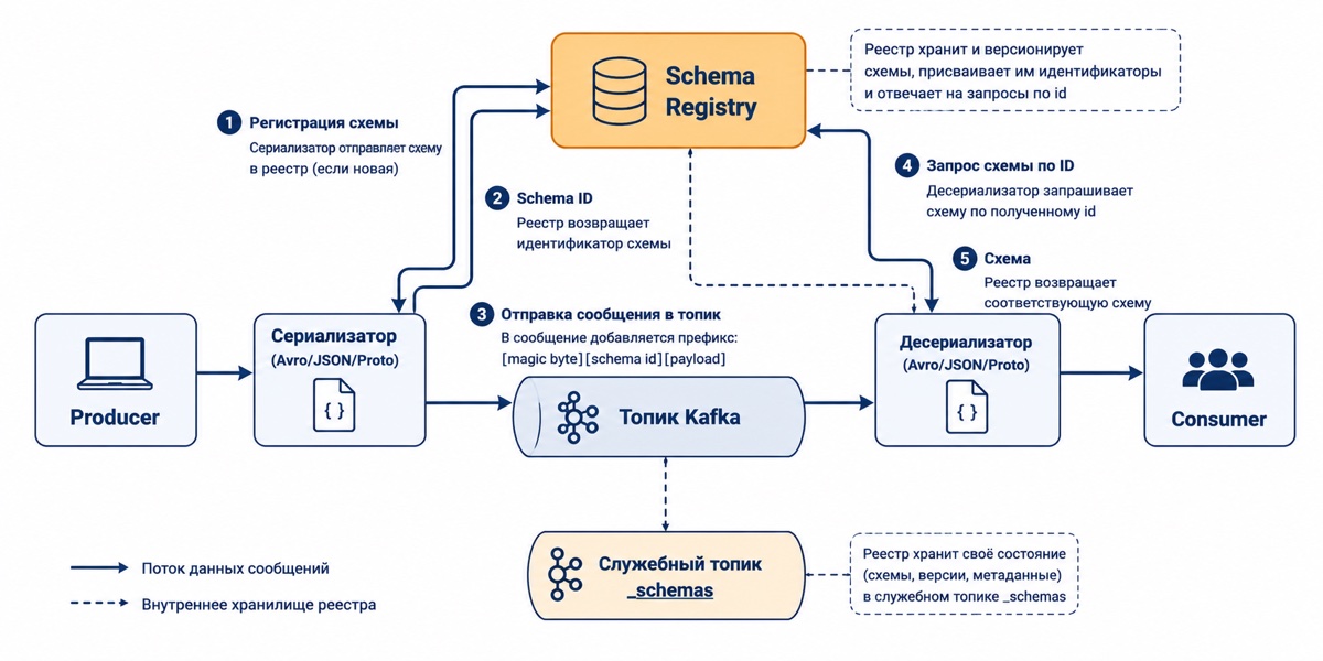 Schema Registry: путь сообщения от Producer через сериализатор и Kafka к Consumer, регистрация схемы и получение schema ID в реестре, извлечение схемы десериализатором и хранение состояния в служебном топике _schemas