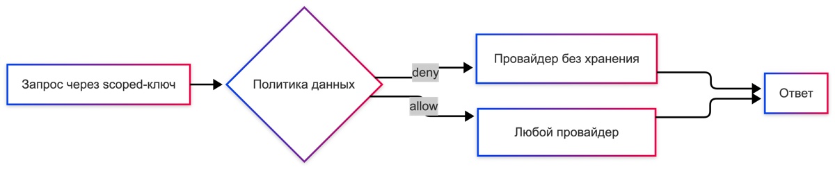 Что важно бизнесу в приватности - Приватность и контроль доступа в OpenRouter: политика данных и ключи с ограничениями