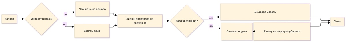 путь запроса OpenRouter через проверку кэша, липкого провайдера, каскад и сброс рутины на субагента
