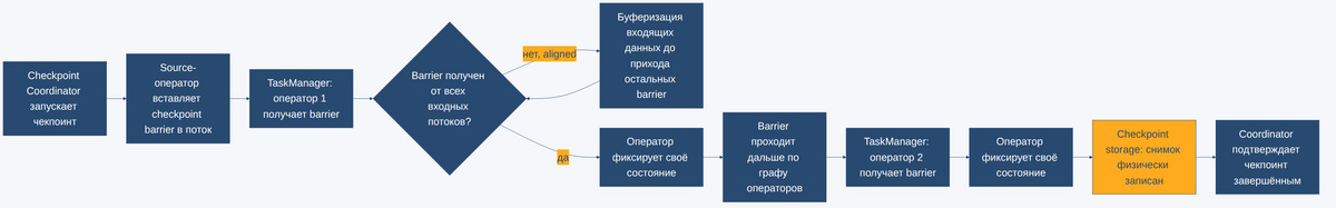 Прохождение барьера чекпоинта через граф операторов Flink от координатора до checkpoint storage
