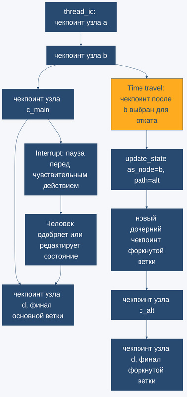 Цепочка чекпоинтов LangGraph в одном thread_id с точкой time travel и паузой human-in-the-loop