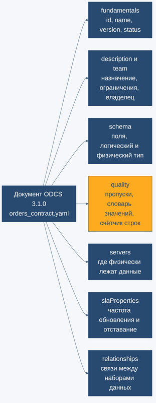 Блоки документа ODCS 3.1.0 и что описывает каждый из них