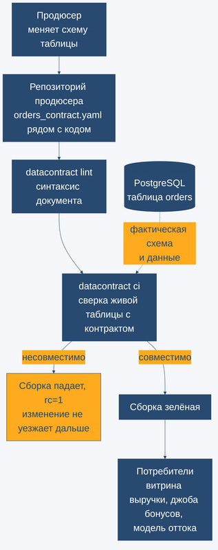Путь контракта от продюсера через CI-гейт к потребителю, где сборка падает при несовместимом изменении схемы