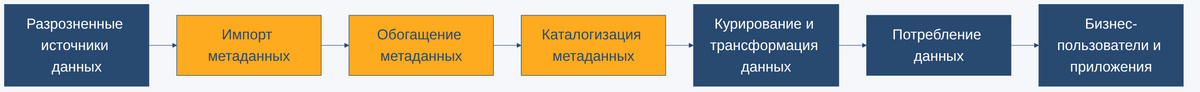 Пятимодульная архитектура Data Fabric: импорт, обогащение и каталогизация метаданных, курирование и трансформация данных, слой потребления данных поверх разрозненных источников