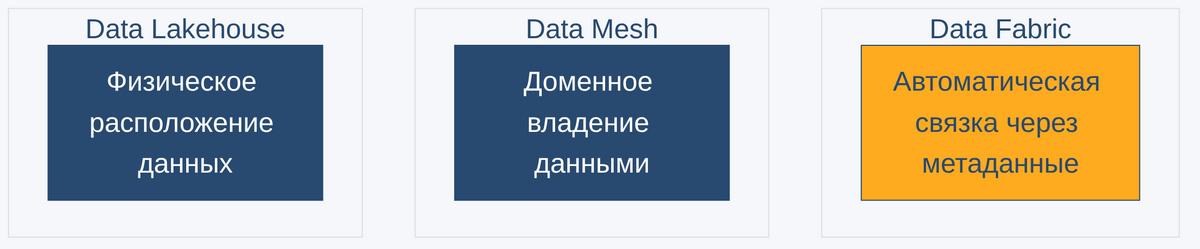 Сравнение Data Fabric, Data Mesh и Data Lakehouse по трём осям: автоматическая связка через метаданные, доменное владение данными, физическое расположение данных