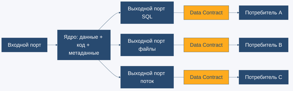 Архитектура Data Product: данные, код, метаданные, входные и выходные порты, контракт данных