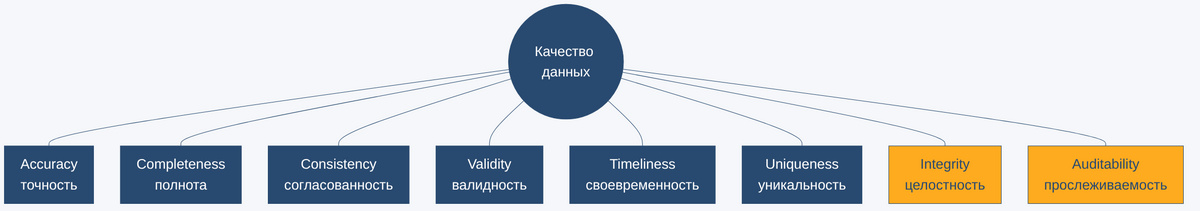 Радиальная схема восьми дименсий качества данных вокруг центрального понятия, шесть классических и две новые для AI-конвейеров